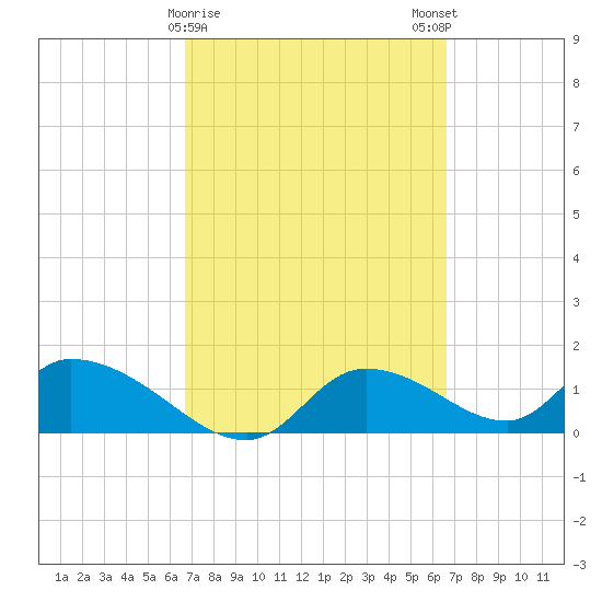 Tuckers Island tide chart for Thursday, March 11, 2021