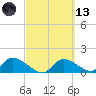 Tuckers Island tide chart for Saturday, March 13, 2021
