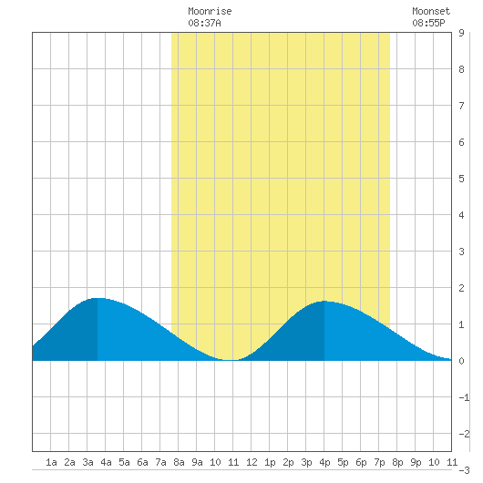 Tuckers Island tide chart for Sunday, March 14, 2021