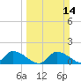 Tuckers Island tide chart for Sunday, March 14, 2021