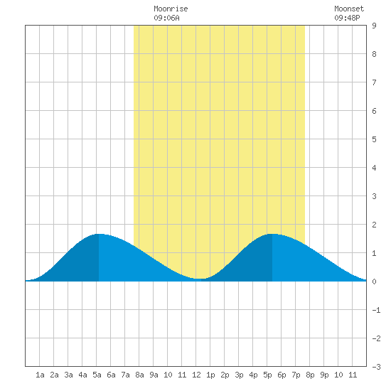 Tuckers Island tide chart for Monday, March 15, 2021