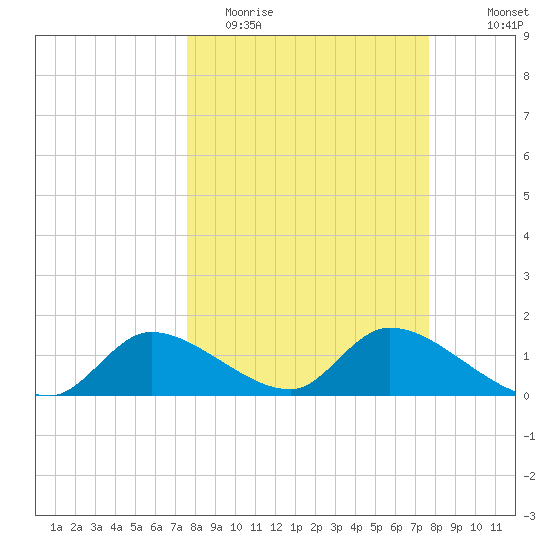 Tuckers Island tide chart for Tuesday, March 16, 2021