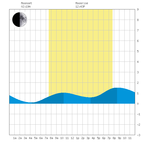 Tuckers Island tide chart for Sunday, March 21, 2021
