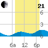 Tuckers Island tide chart for Sunday, March 21, 2021