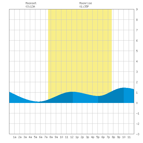 Tuckers Island tide chart for Monday, March 22, 2021