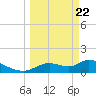 Tuckers Island tide chart for Monday, March 22, 2021
