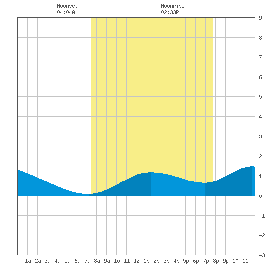 Tuckers Island tide chart for Tuesday, March 23, 2021
