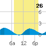 Tuckers Island tide chart for Friday, March 26, 2021