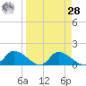 Tuckers Island tide chart for Sunday, March 28, 2021