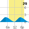 Tuckers Island tide chart for Monday, March 29, 2021