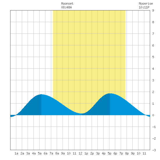 Tuckers Island tide chart for Tuesday, March 30, 2021