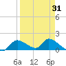 Tuckers Island tide chart for Wednesday, March 31, 2021
