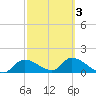 Tuckers Island tide chart for Wednesday, March 3, 2021