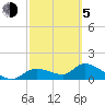 Tuckers Island tide chart for Friday, March 5, 2021