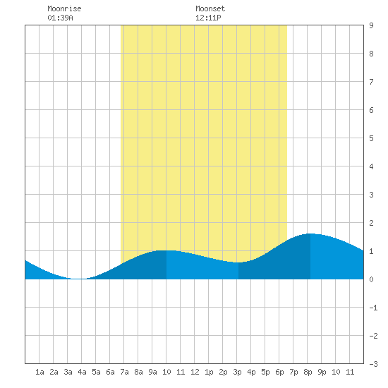 Tuckers Island tide chart for Saturday, March 6, 2021