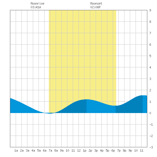 Tuckers Island tide chart for Monday, March 8, 2021