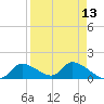 Tuckers Island tide chart for Tuesday, April 13, 2021