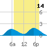Tuckers Island tide chart for Wednesday, April 14, 2021