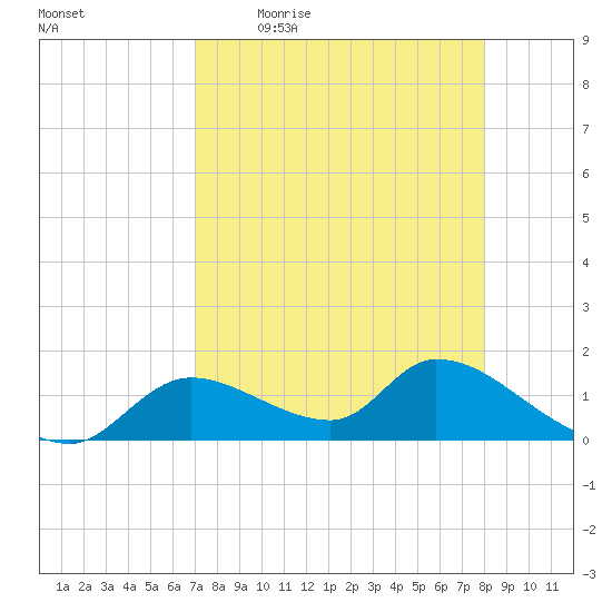 Tuckers Island tide chart for Friday, April 16, 2021