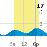 Tuckers Island tide chart for Saturday, April 17, 2021