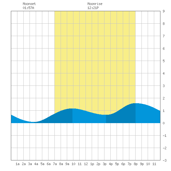 Tuckers Island tide chart for Monday, April 19, 2021