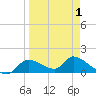 Tuckers Island tide chart for Thursday, April 1, 2021