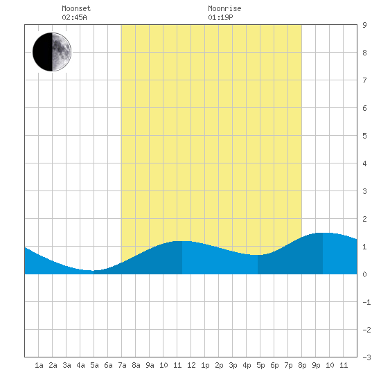 Tuckers Island tide chart for Tuesday, April 20, 2021