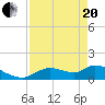 Tuckers Island tide chart for Tuesday, April 20, 2021