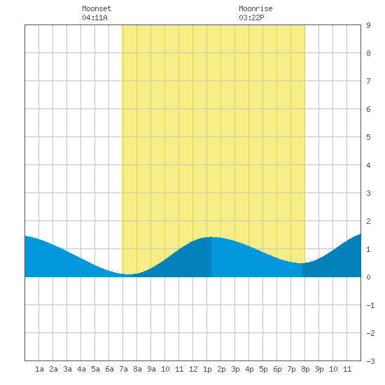 Tuckers Island tide chart for Thursday, April 22, 2021