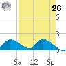 Tuckers Island tide chart for Monday, April 26, 2021