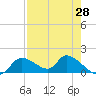 Tuckers Island tide chart for Wednesday, April 28, 2021