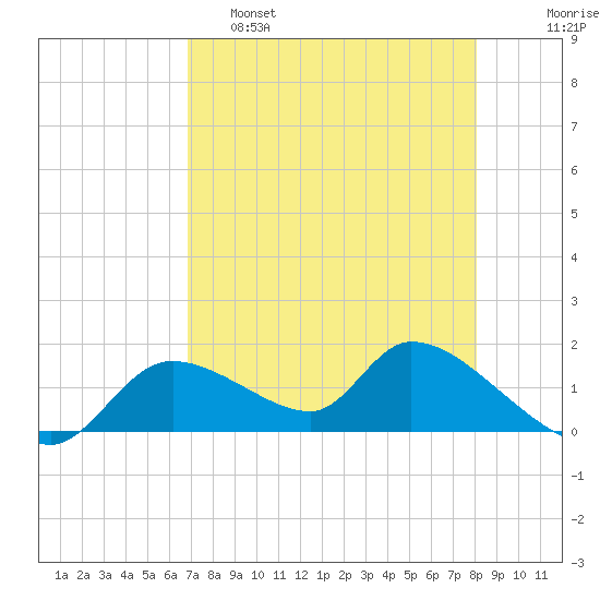 Tuckers Island tide chart for Thursday, April 29, 2021