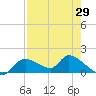 Tuckers Island tide chart for Thursday, April 29, 2021