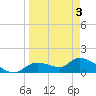 Tuckers Island tide chart for Saturday, April 3, 2021