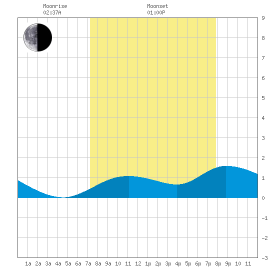 Tuckers Island tide chart for Sunday, April 4, 2021