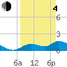 Tuckers Island tide chart for Sunday, April 4, 2021