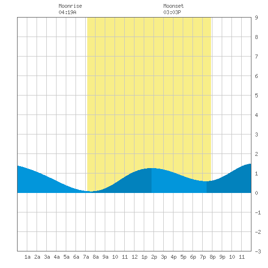 Tuckers Island tide chart for Tuesday, April 6, 2021