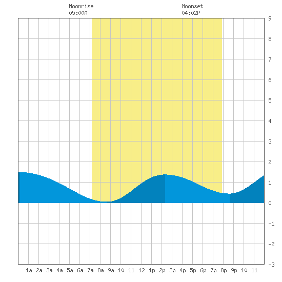 Tuckers Island tide chart for Wednesday, April 7, 2021