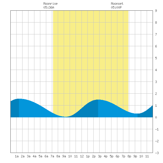 Tuckers Island tide chart for Thursday, April 8, 2021