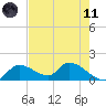 Tuckers Island tide chart for Tuesday, May 11, 2021