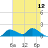 Tuckers Island tide chart for Wednesday, May 12, 2021
