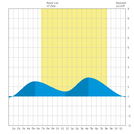 Tuckers Island tide chart for Thursday, May 13, 2021