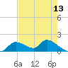 Tuckers Island tide chart for Thursday, May 13, 2021