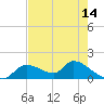 Tuckers Island tide chart for Friday, May 14, 2021