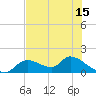 Tuckers Island tide chart for Saturday, May 15, 2021