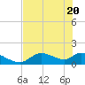 Tuckers Island tide chart for Thursday, May 20, 2021