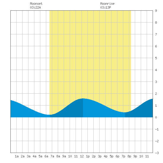 Tuckers Island tide chart for Friday, May 21, 2021