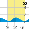 Tuckers Island tide chart for Saturday, May 22, 2021
