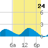 Tuckers Island tide chart for Monday, May 24, 2021