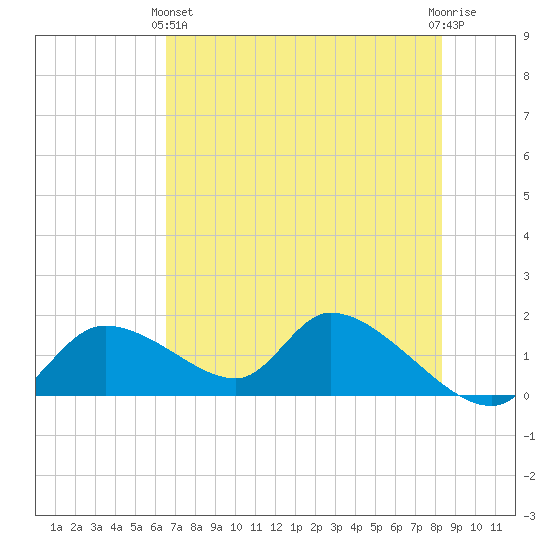 Tuckers Island tide chart for Tuesday, May 25, 2021